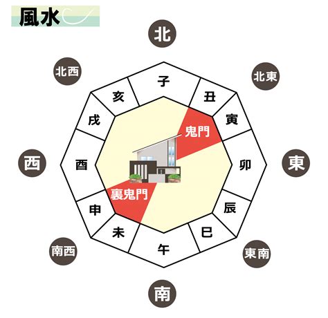 表鬼門|方位除けの表鬼門・裏鬼門とは？その時期や過ごし方・対策を徹。